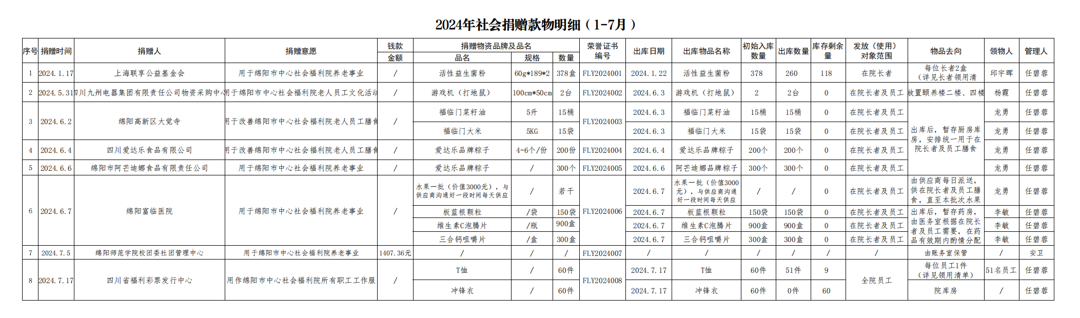 2024年1月-7月物資捐贈(zèng)明細(xì)（官網(wǎng)公示用）_00_20240801_17224974899147080