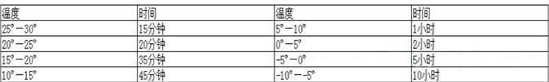 4卓卡化学锚栓固化时间