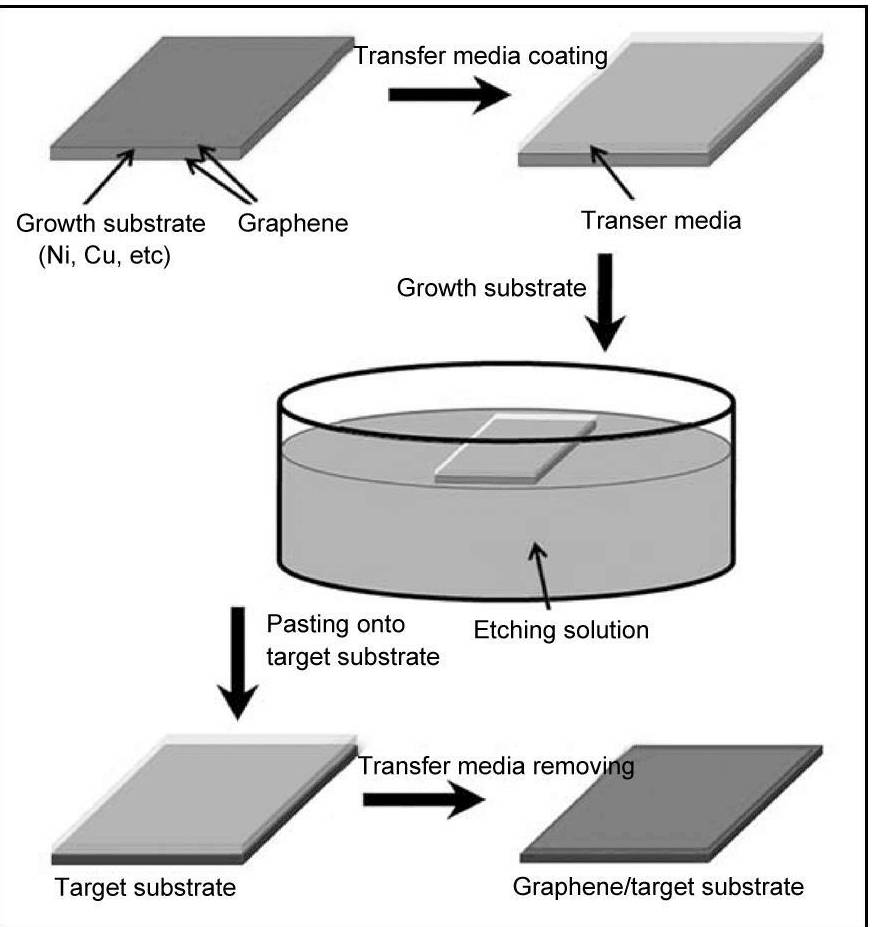 图6 CVD法制备石墨烯湿法刻蚀转移