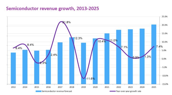 图 半导体行业收入增长趋势图
