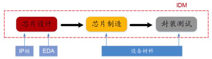 图 半导体生产流程