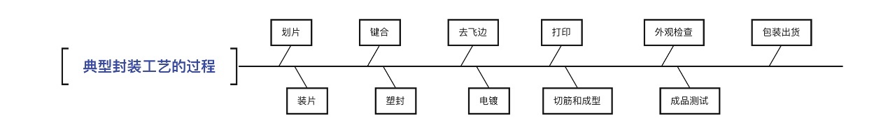 图 典型封装工艺的过程