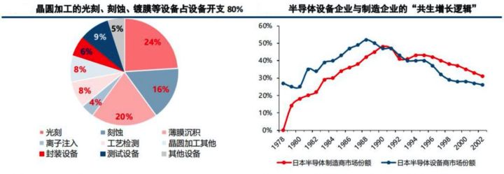 图 晶圆加工的设备开支占比