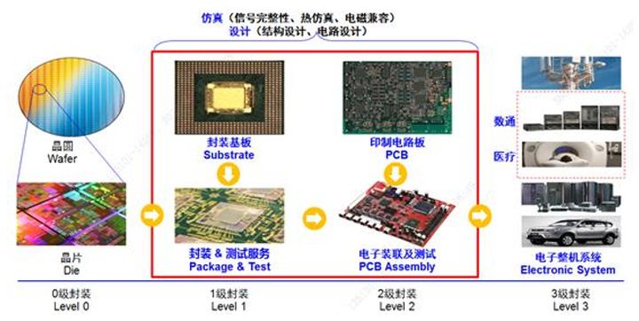 图 封装产业链