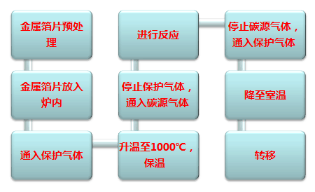 图4 CVD法制备石墨烯的基本流程