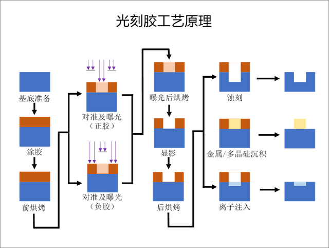 光刻胶工艺原理