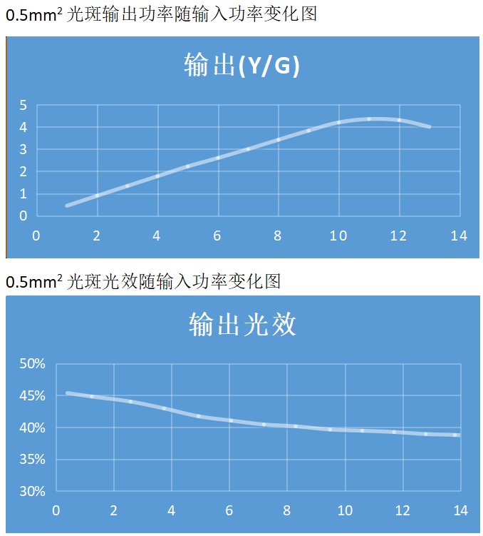 描述