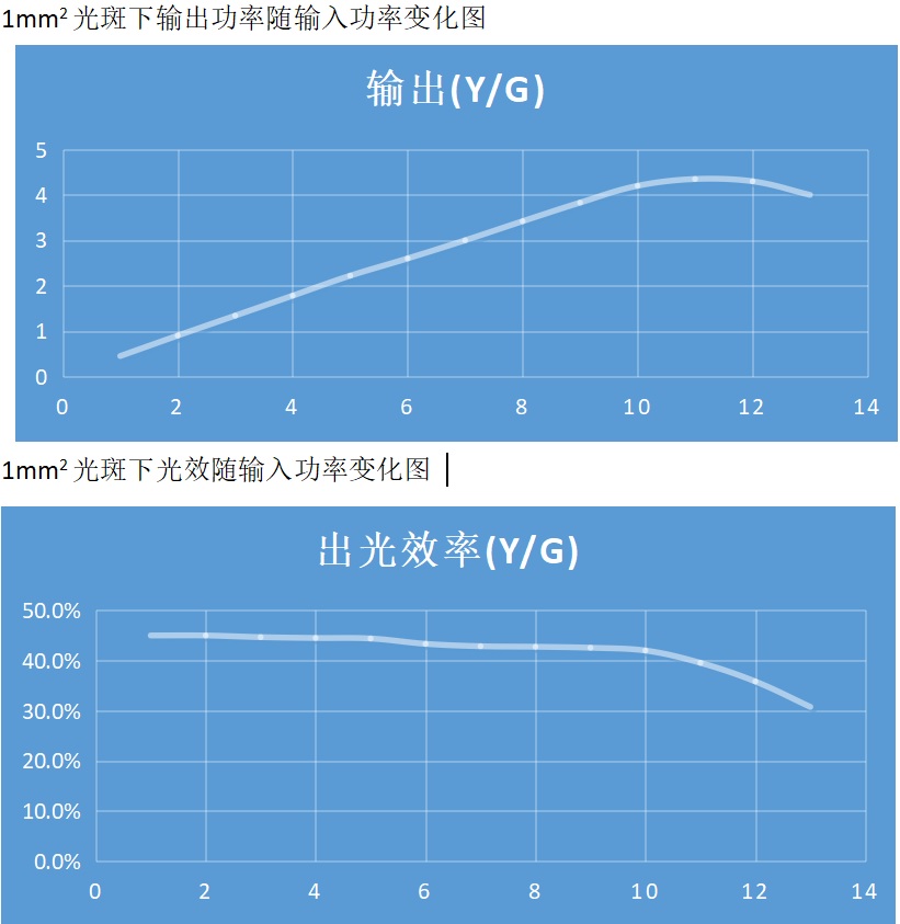描述