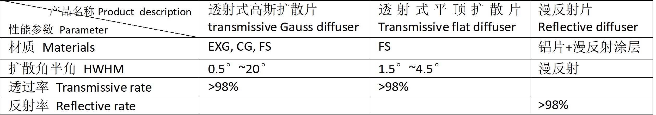 描述