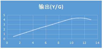 描述