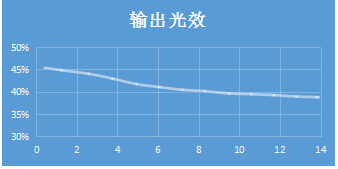 描述