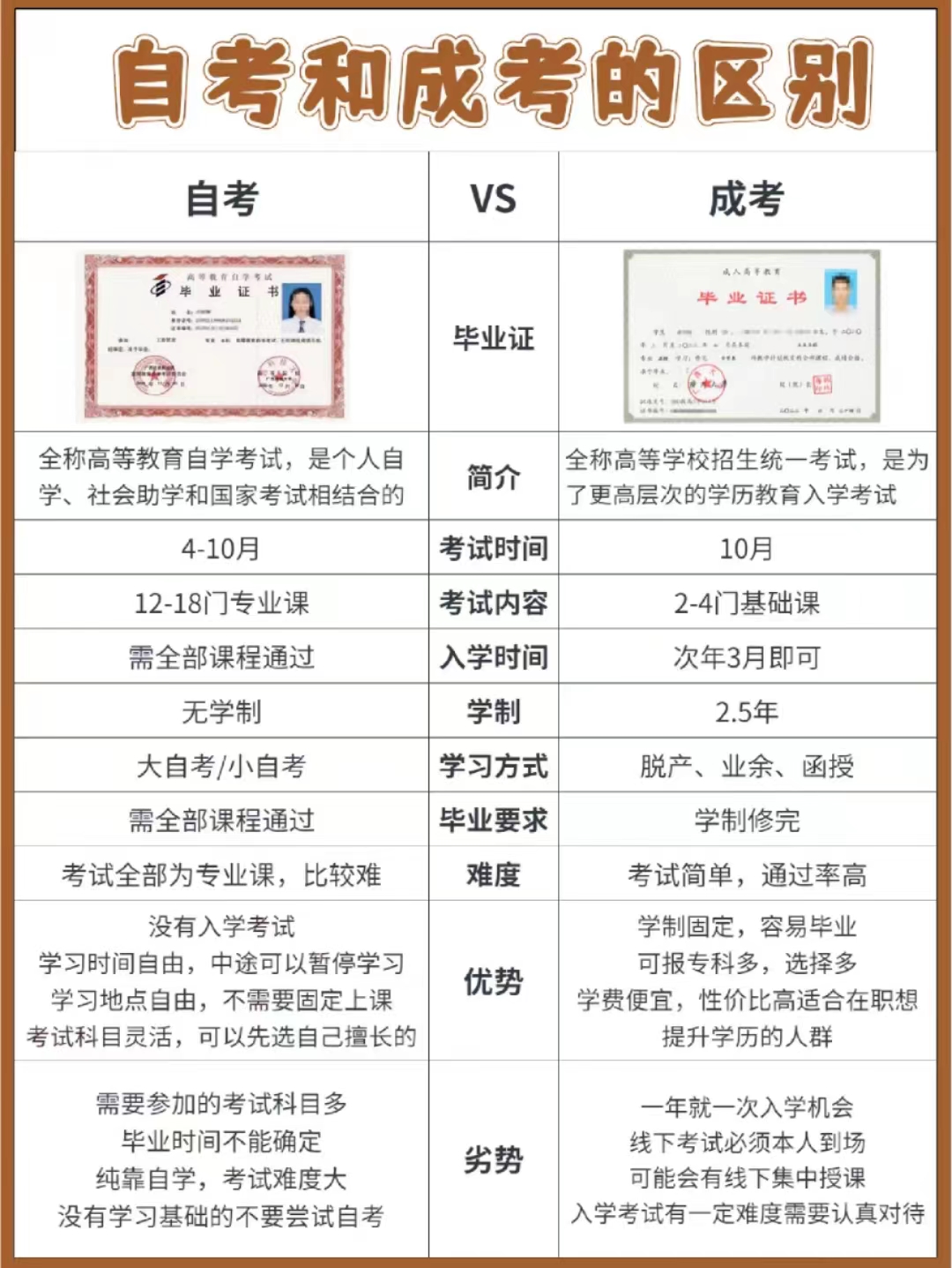 自考和成考的区别