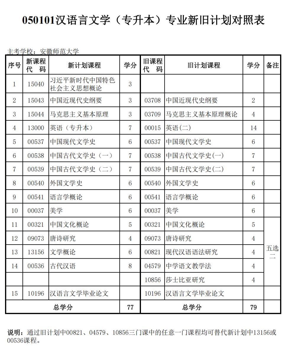 2025年安徽自考汉语言文学本科专业新旧计划对照表