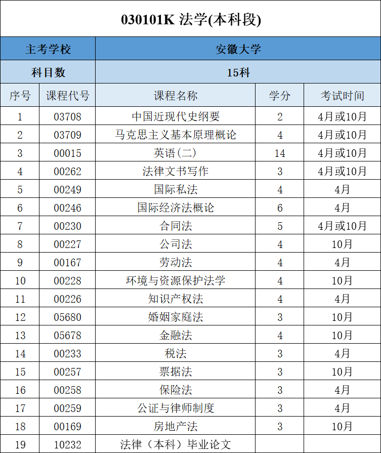 安徽大学专升本法学专业