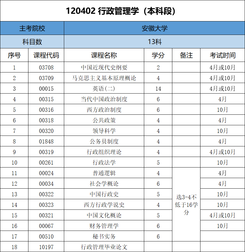 安徽大学行政管理本科