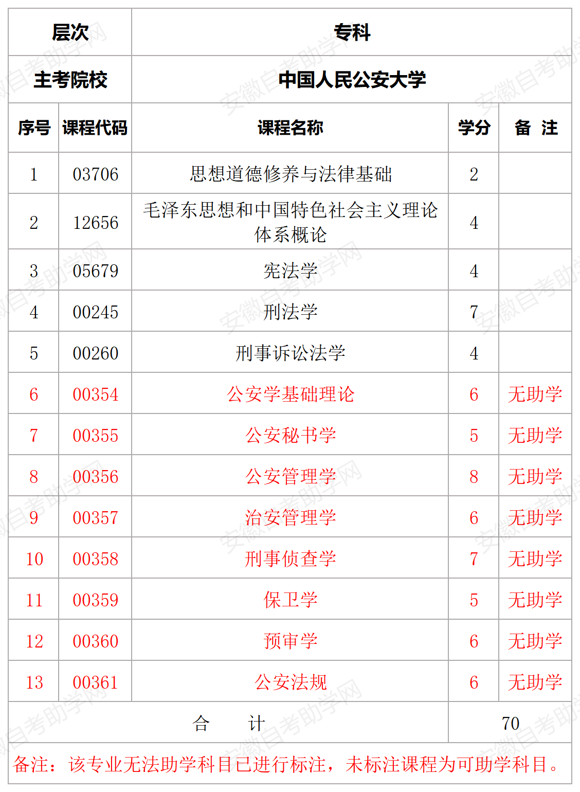 中国人民公安大学公共安全管理专科专业计划表