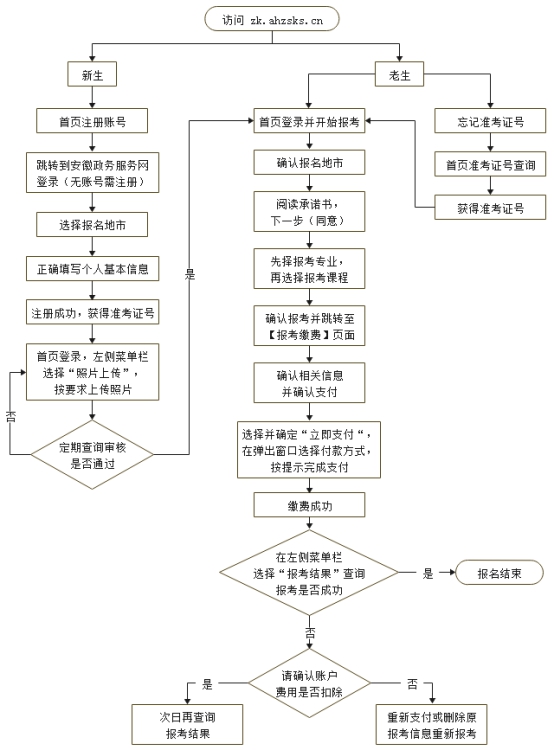 安徽自考报名流程图