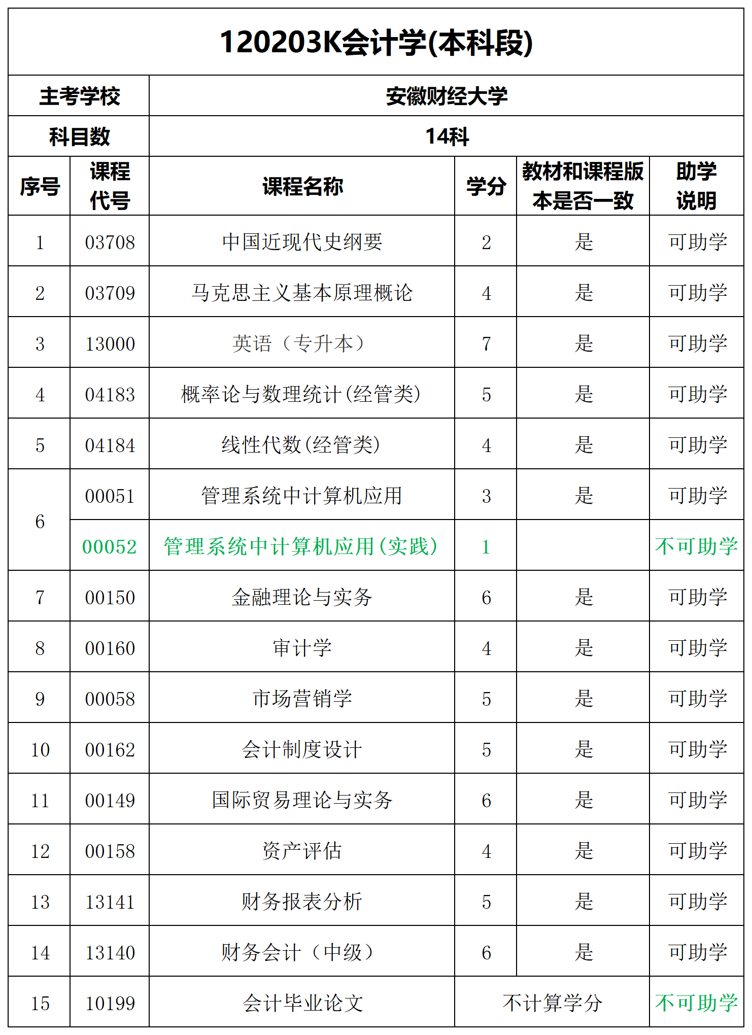 120203K会计学(本科段)