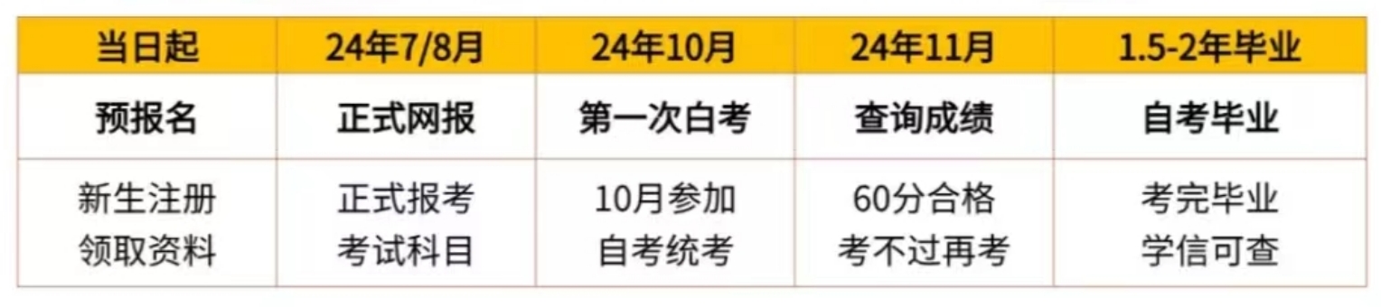 参加2025年安徽自考如何选专业?