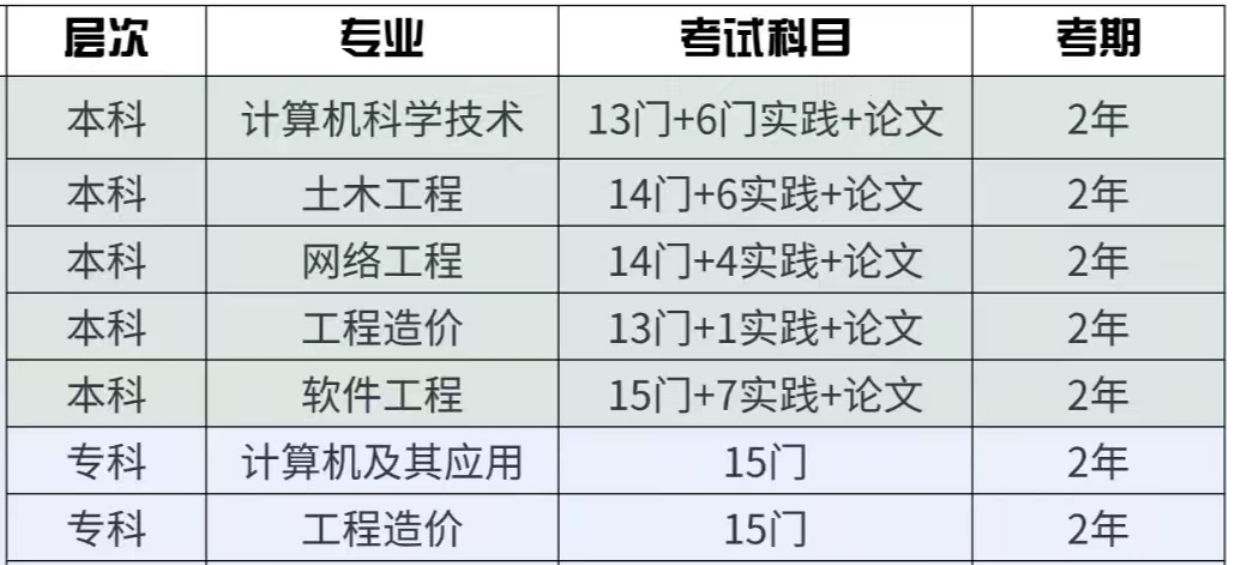 安徽自考合肥工业大学有哪些专业适合考？