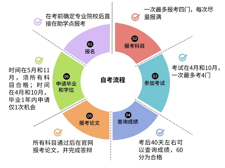 2025年安徽自考考生必须知道的东西有哪些？