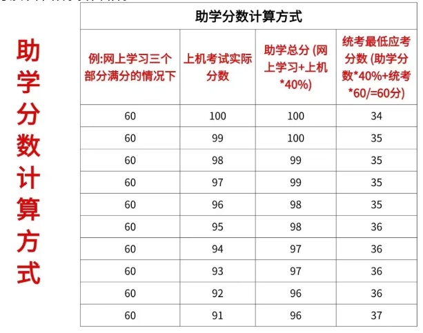 助学分数对比图