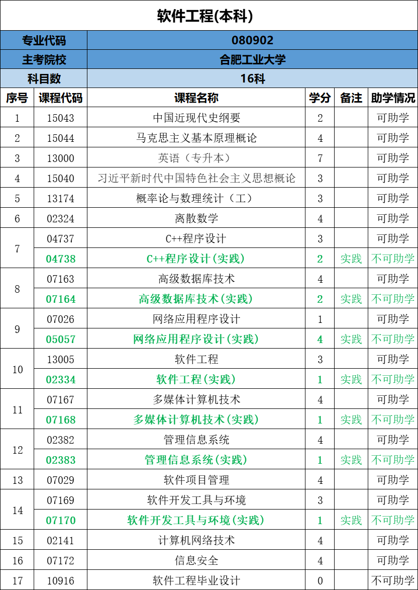 软件工程本科