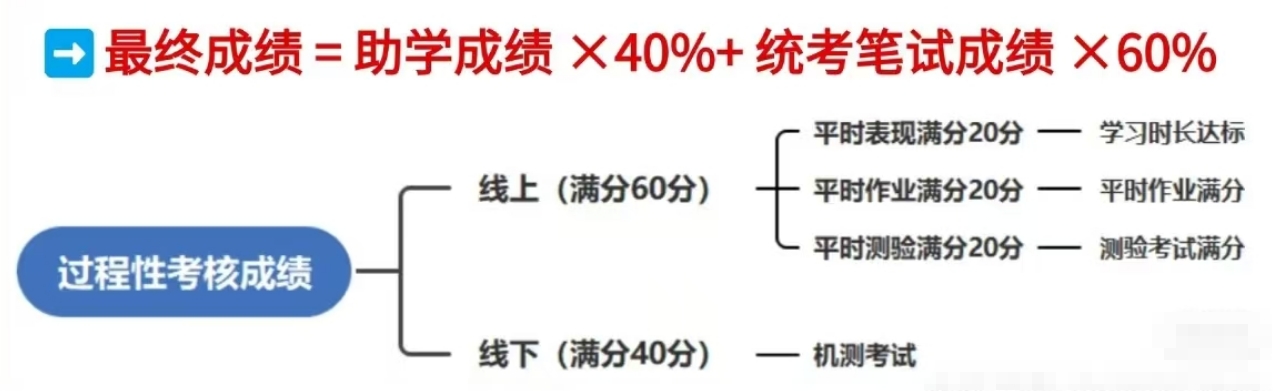 安徽自考助学加分公式