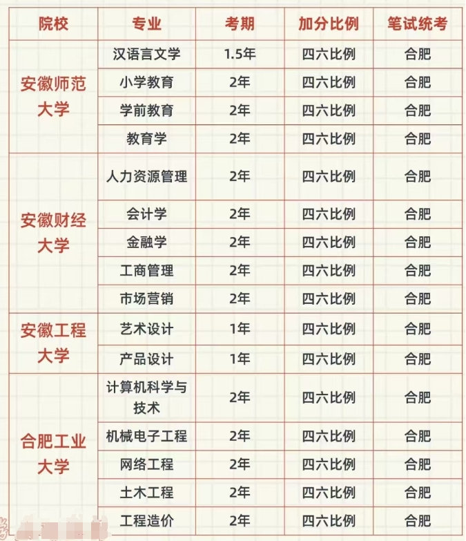 安徽自考助学学校的加分比例