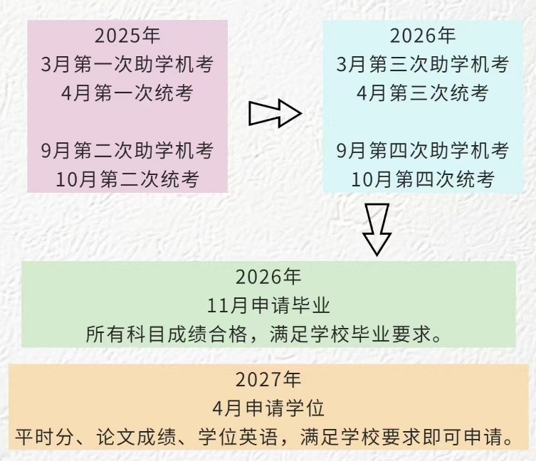 安徽自考助学考试到毕业流程图