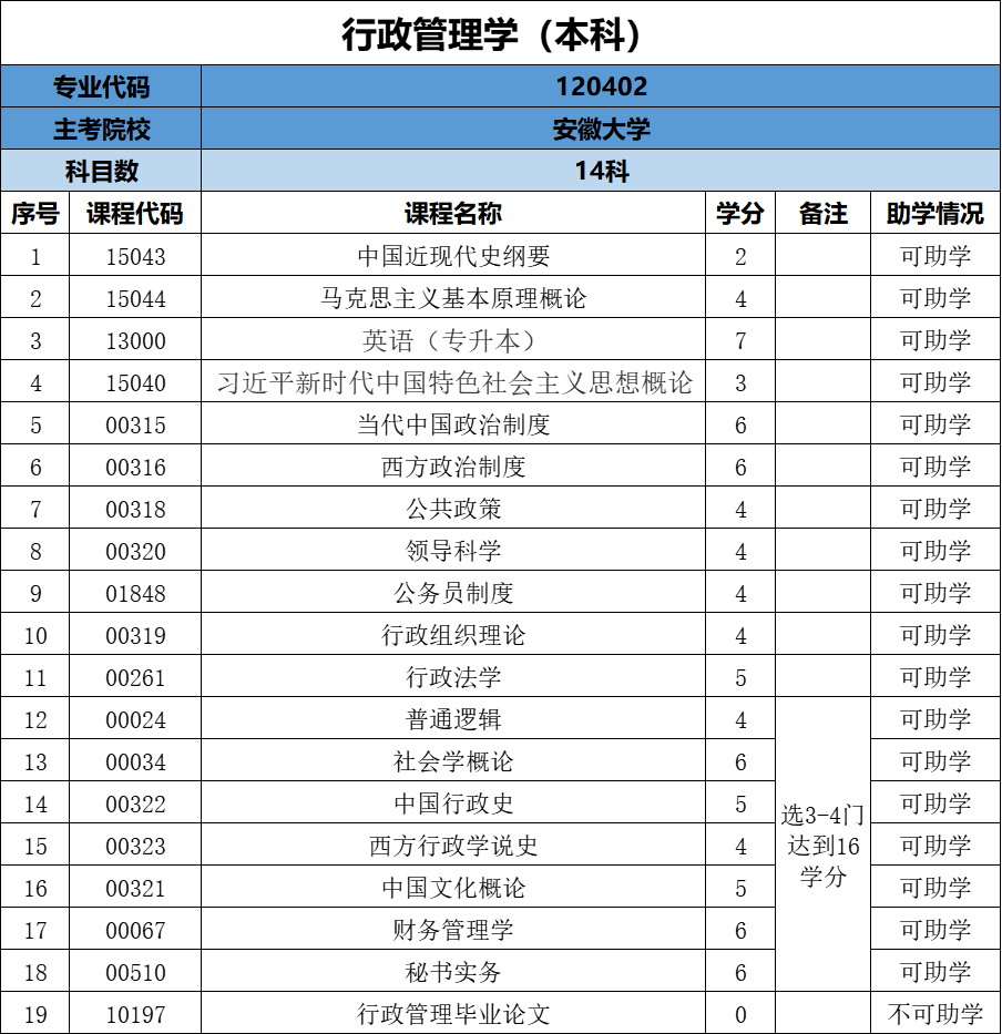 行政管理本科