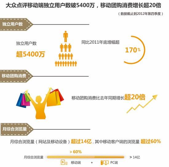 怎么在大众点评上提高店铺排名
