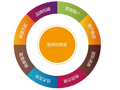美团大众点评代运营