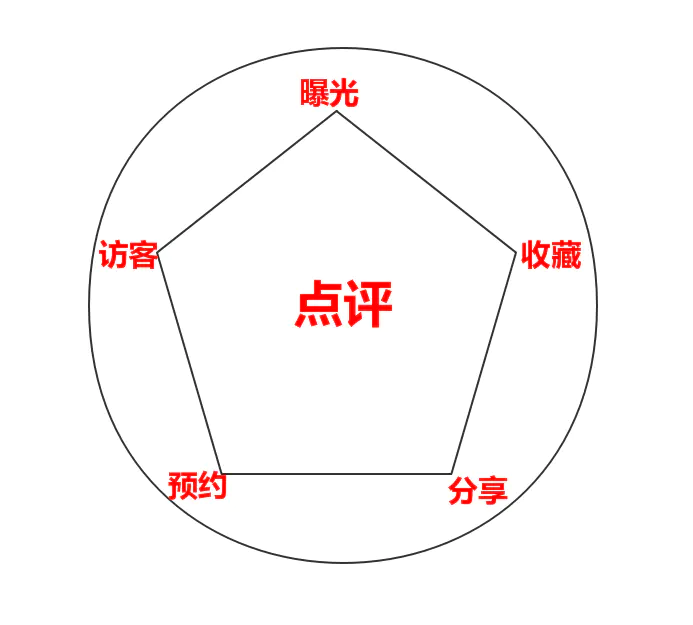 大众点评代运营
