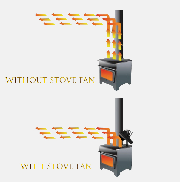 why choose stove fan
