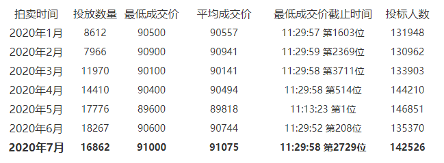 最新车牌拍卖价格