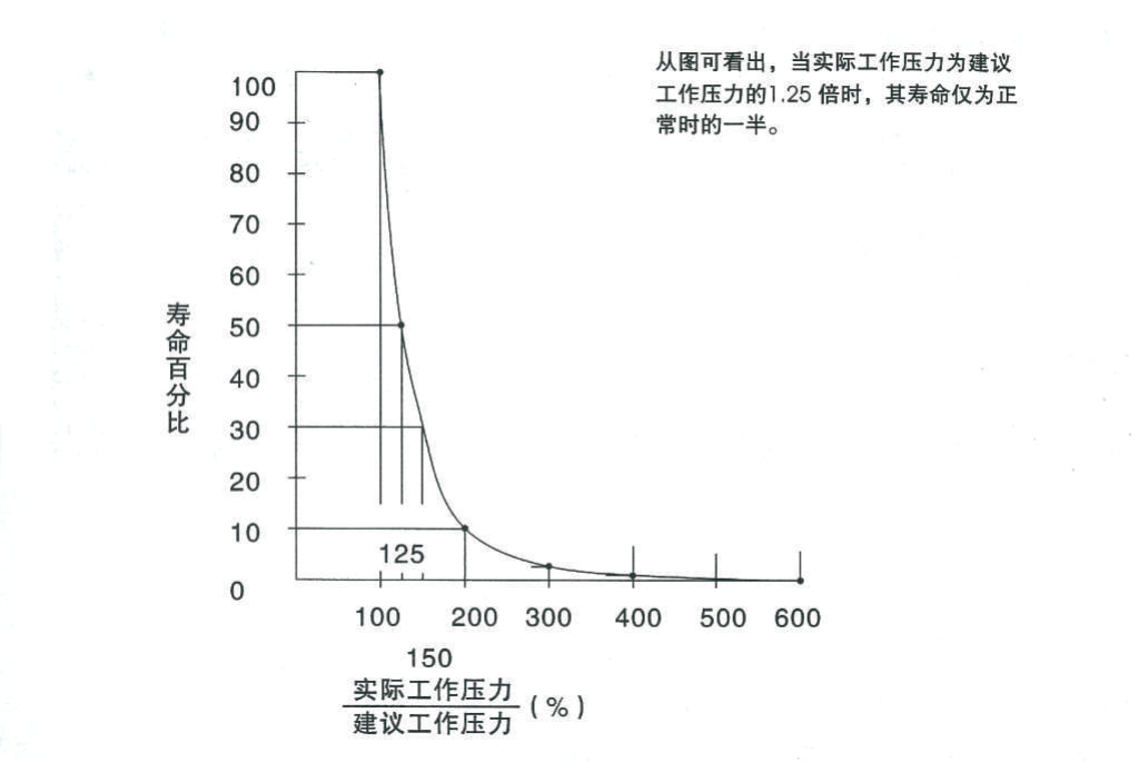 工作压力及寿命关系图