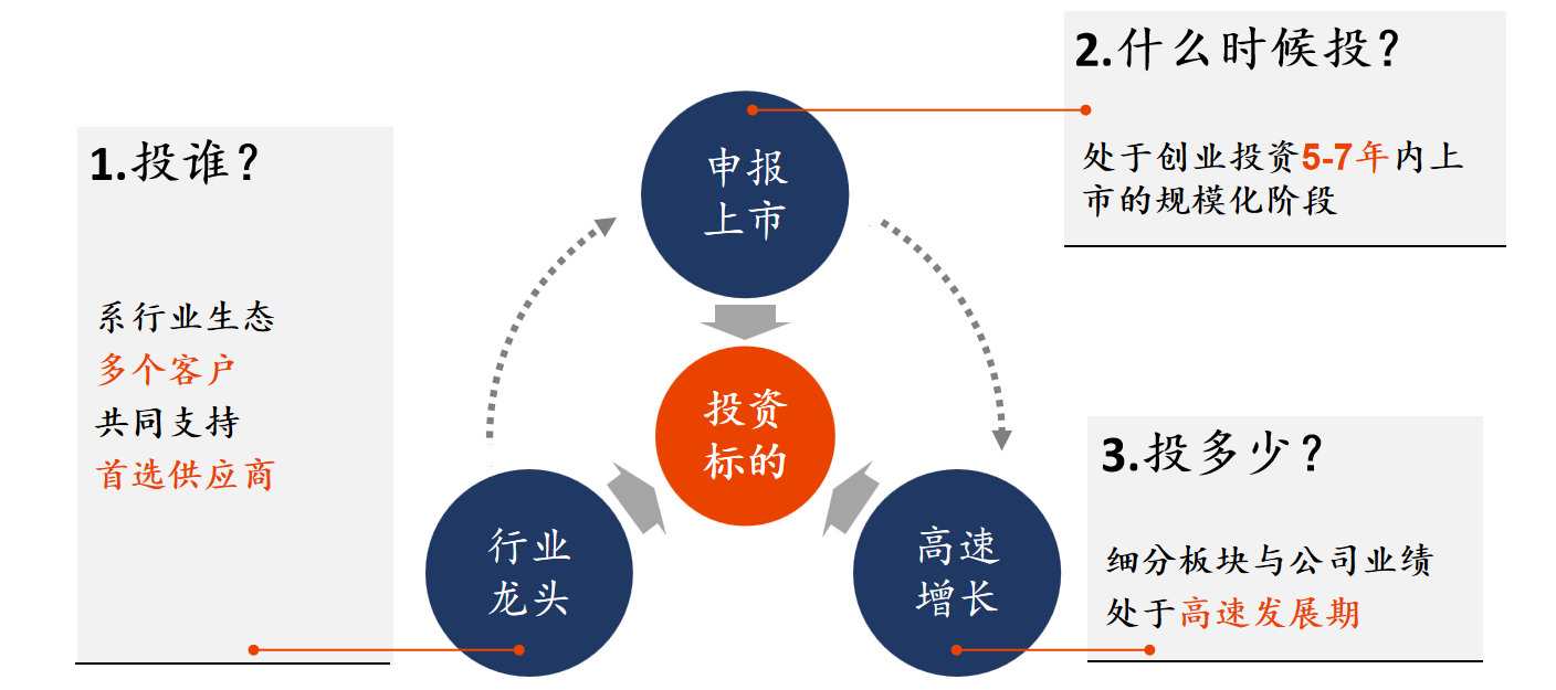 描述