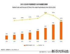 强化预制菜产业的标准化建设  完善预制菜产业标...