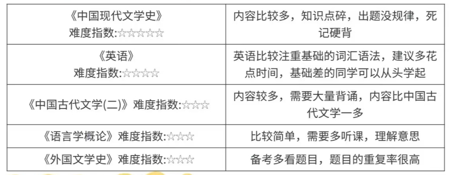 汉语言文学难度分析