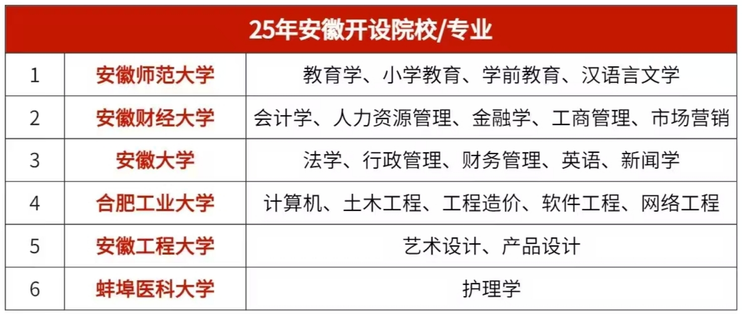 24年安徽开设院校和专业