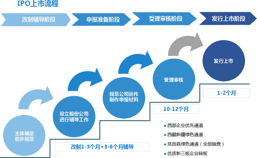 描述
