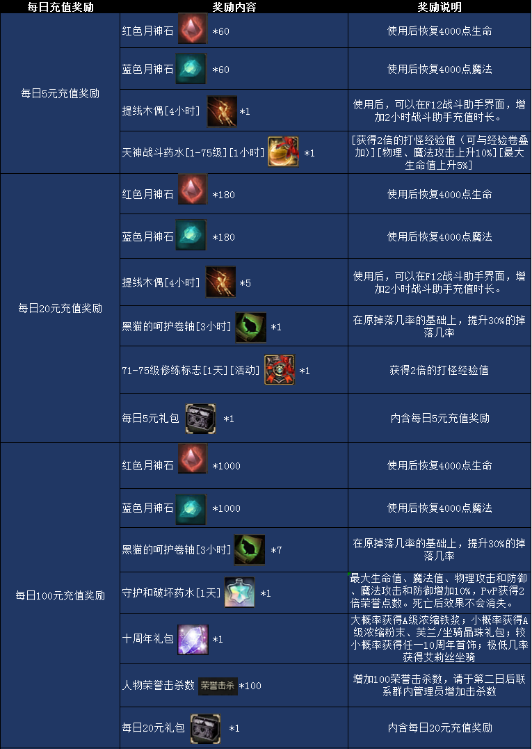 每日礼包