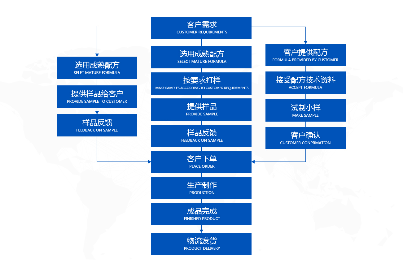 描述