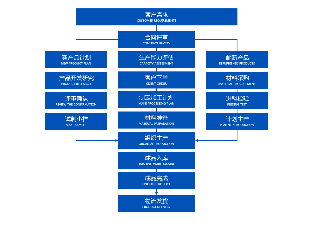 描述