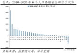 关注信息：中国人口流动趋势