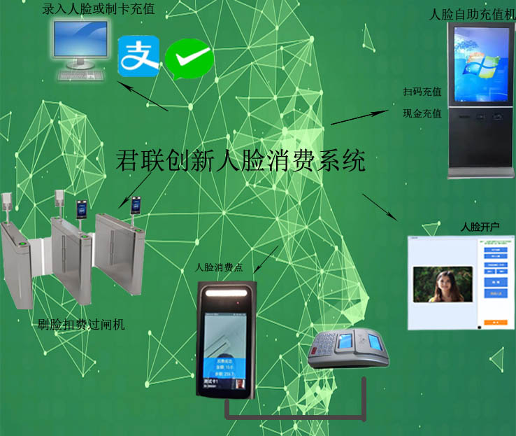 人脸消费系统
