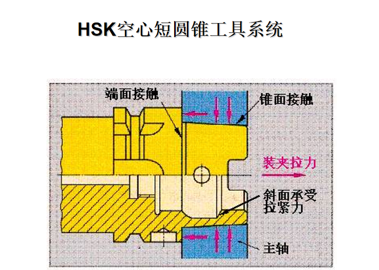 HSK空心短圆锥刀柄系统 HSK空心短圆锥刀柄系统