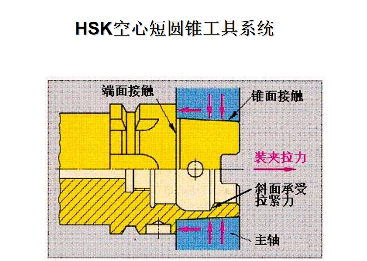 HSK空心短圆锥刀柄系统