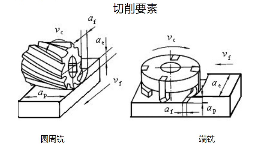 铣刀铣削要素
